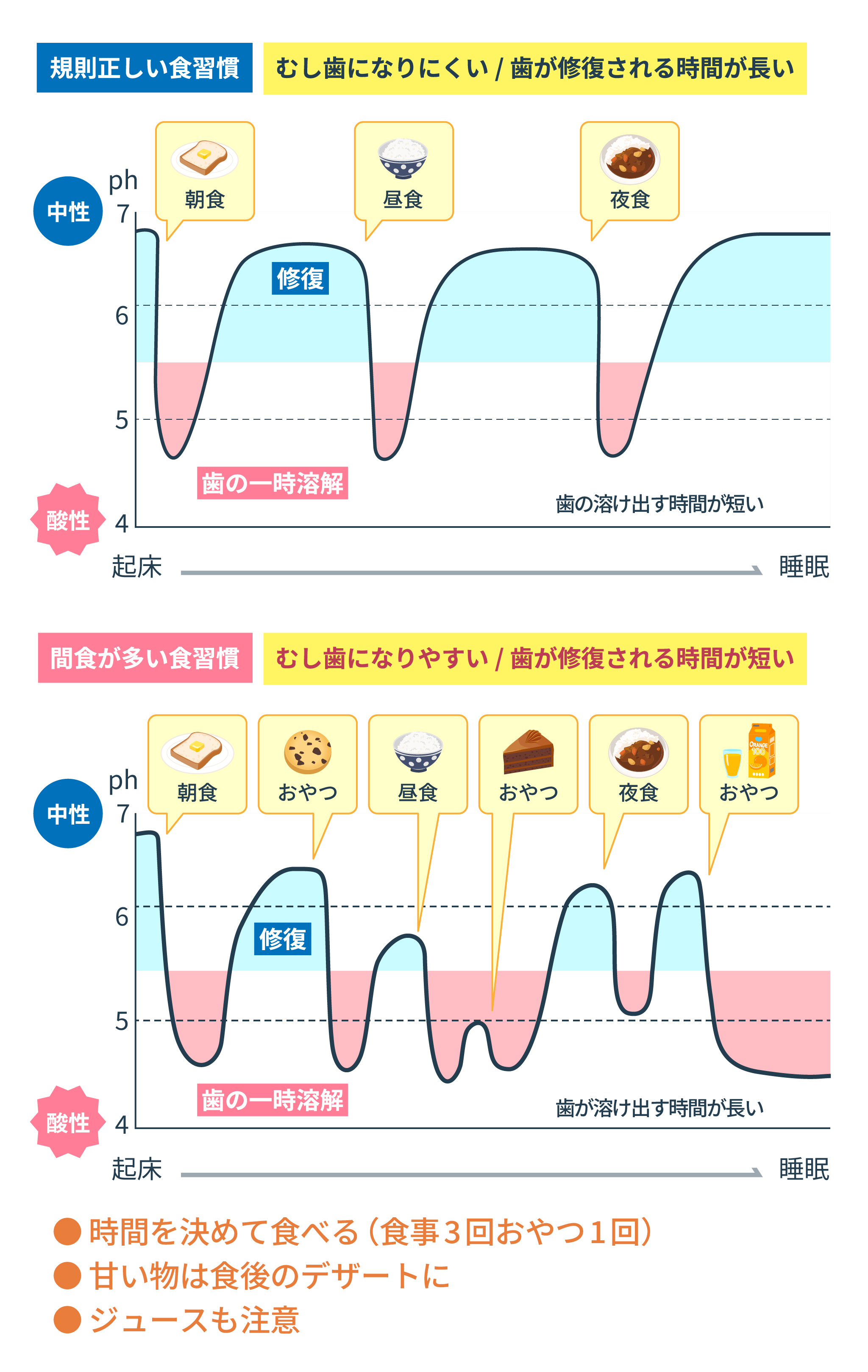 飲食回数を決めましょう